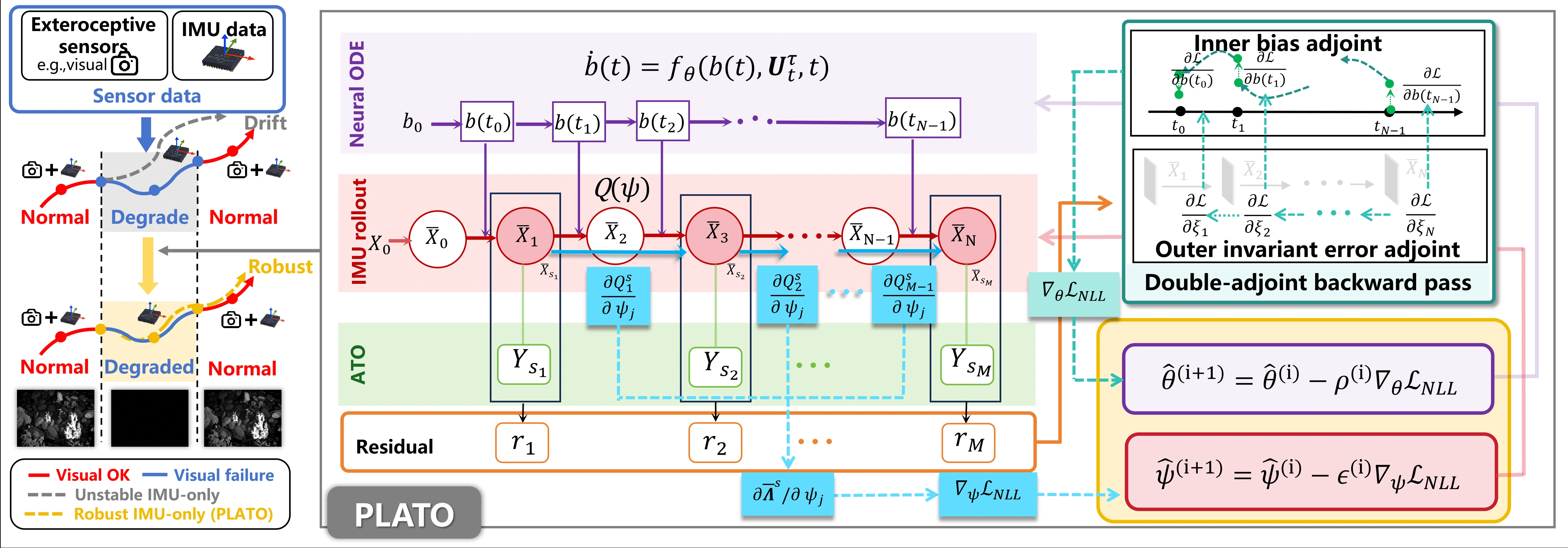 PLATO framework: trajectory observations supervise neural ODE IMU bias dynamics and noise covariances through a sparse likelihood and double-adjoint training scheme
