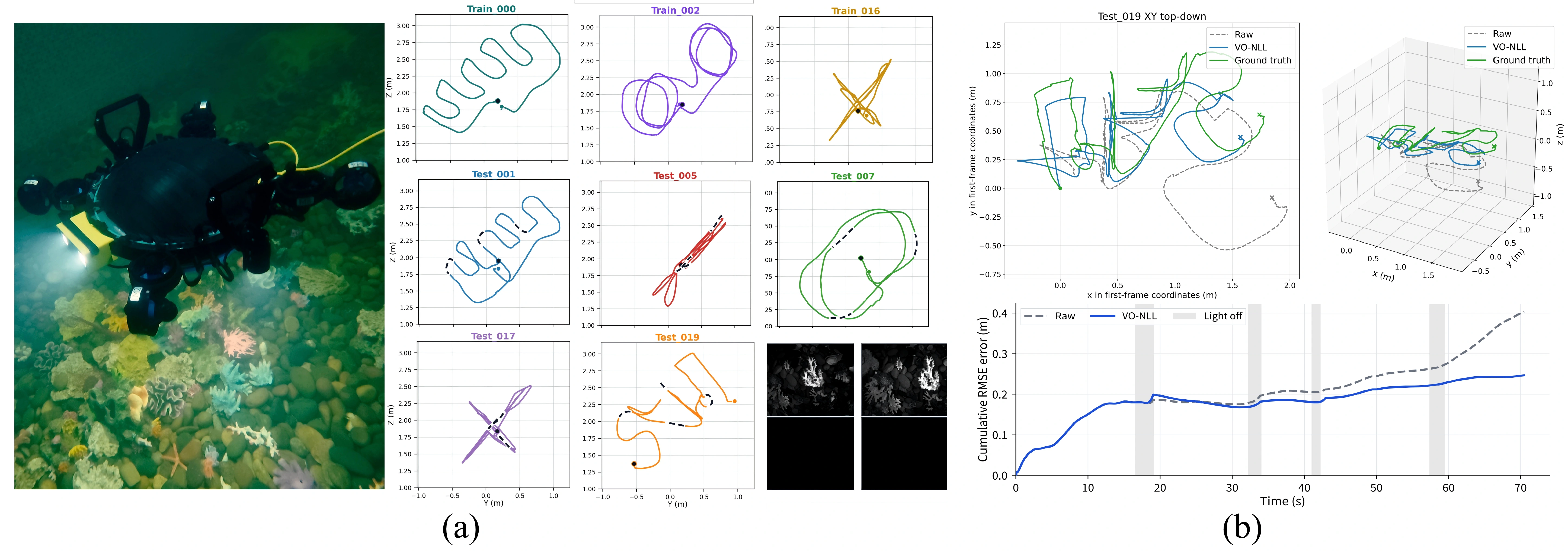 Underwater robot, representative AquaLux trajectories and visual outages, and a Test_019 VIO comparison from the camera-ready manuscript